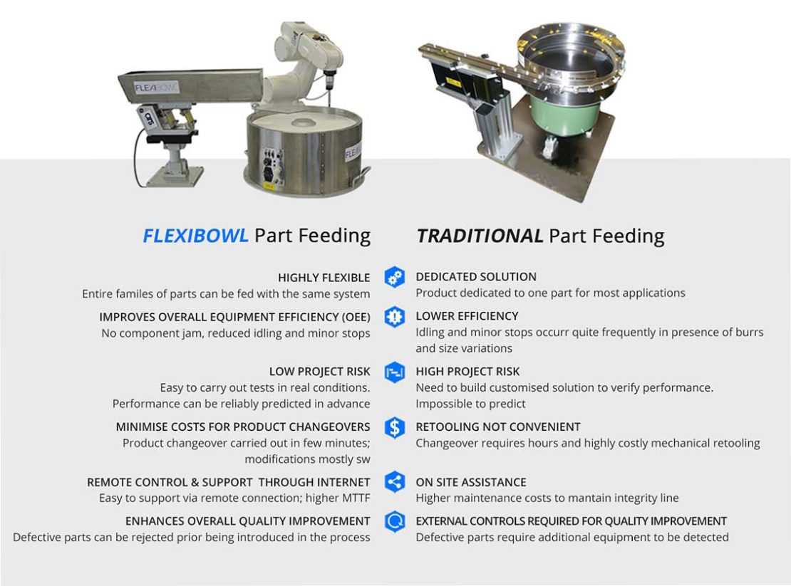 an illustration comparing the pros and cons of a flex-feeder versus a traditional parts feeder. Flex-feeders are highly flexible and efficient and can lower project risk, minimize costs, and enhance quality improvement. On the other hand, traditional feeders are good solutions for manufacturers who are only processing one dedicated part, but it's not as efficient as a flex feeder.